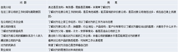 【營銷管理】營銷團隊管理之如何閱人？