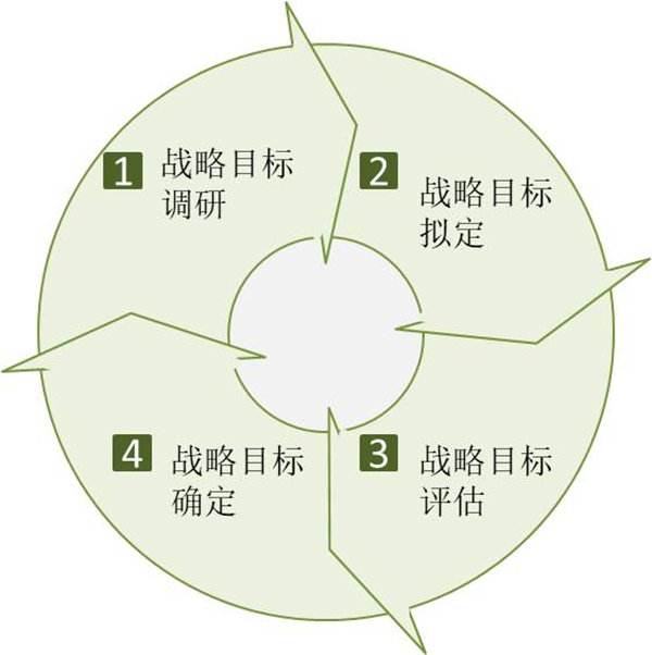 企業(yè)如何制定戰(zhàn)略目標(biāo)？戰(zhàn)略目標(biāo)制定四個(gè)過(guò)程！