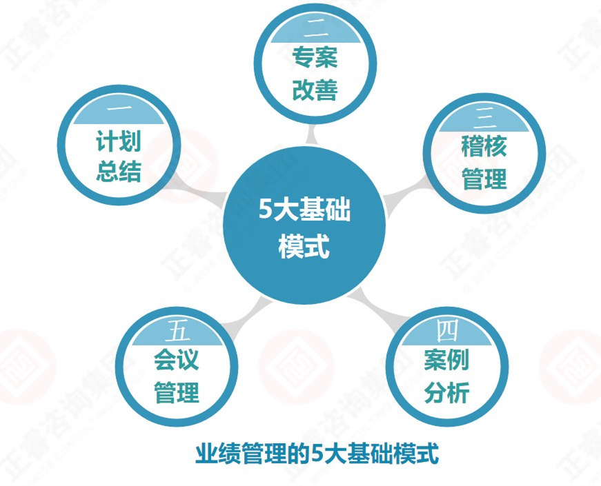 企業(yè)業(yè)績管理的基礎(chǔ)是？業(yè)績管理5大基礎(chǔ)模式