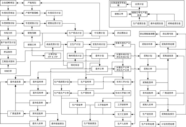 生產系統(tǒng)整體業(yè)務管控流程架構藍圖