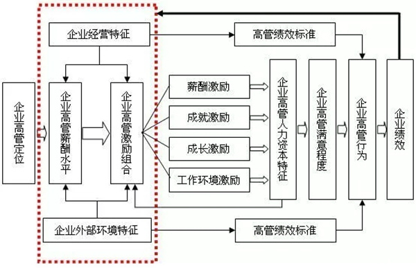 高管薪酬如何設(shè)計(jì)？