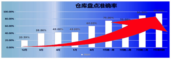 倉(cāng)庫(kù)盤(pán)點(diǎn)準(zhǔn)確率：21% → 95.45%，提升了74.45%