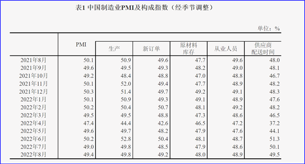 8月制造業(yè)PMI再陷萎縮，今年GDP增長目標(biāo)可能落空