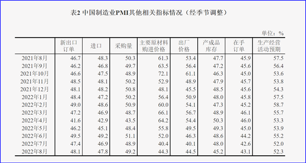 8月制造業(yè)PMI再陷萎縮，今年GDP增長目標(biāo)可能落空