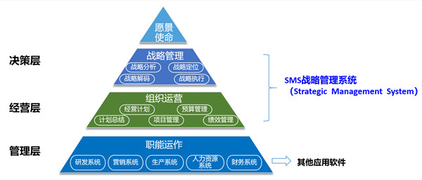 SMS戰(zhàn)略管理系統(tǒng)：開啟企業(yè)數(shù)智化戰(zhàn)略新征程！